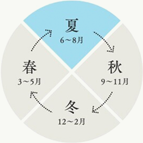 夏の四季菓子
